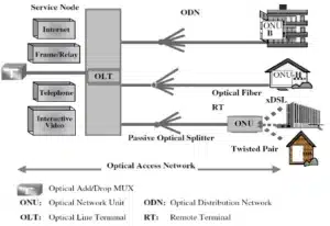 Optical-access-network