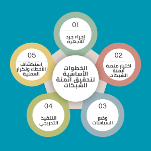 steps-of-network-automation