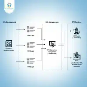 أتمتة العمليات الروبوتية (RPA)