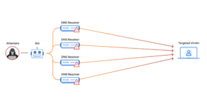 amplification_ddos_example